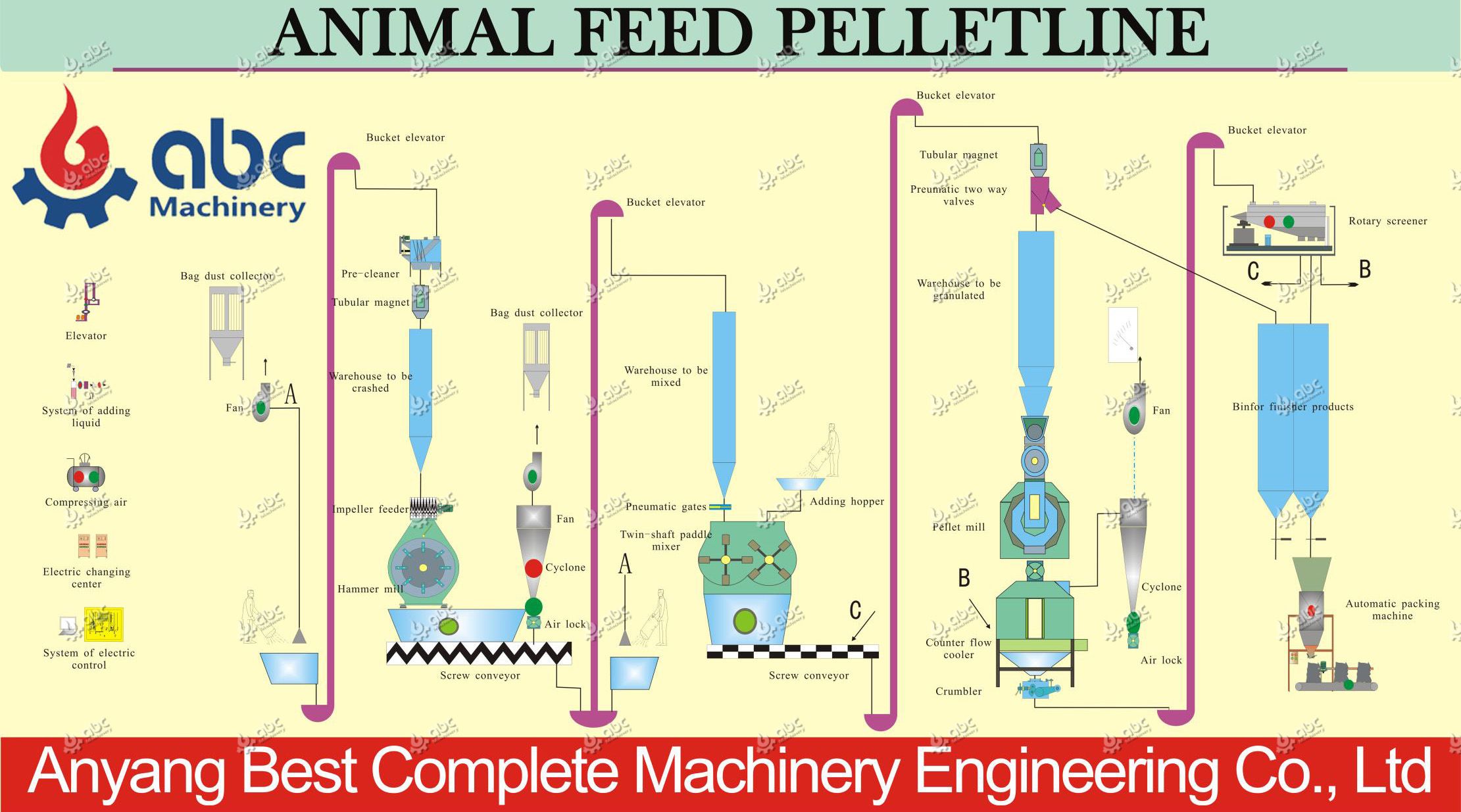 Animal Feed Pellet Production Process