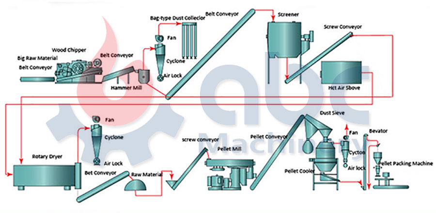 Biomass Pellet Production Processing Flow Chart