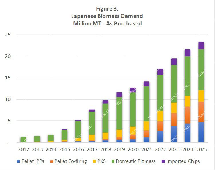biomass pellets demand in Japan