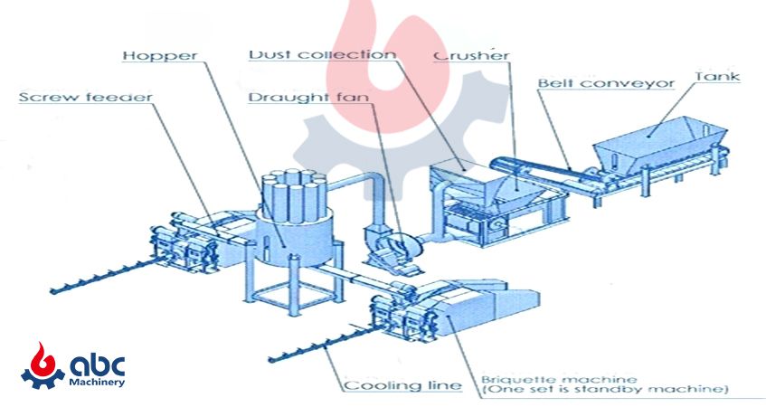 Waste Paper Briquetting production Process