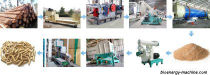 1-5T/h Wood Pellet Manufacturing Plant HOT SALE Now!