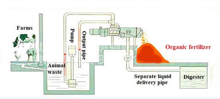 Manure Drying Press Working Process