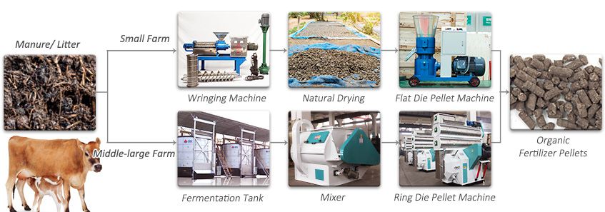 Process Flow of Organic Fertilizer Pellet Factory