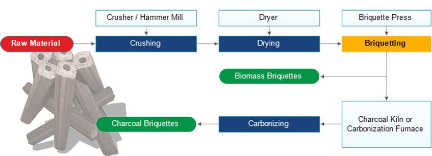 Manufacturing Process of Biomass Briquettes and Charcoal Briquettes