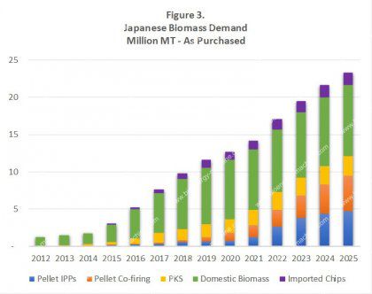 Build a Biomass Pellet Plant in Japan