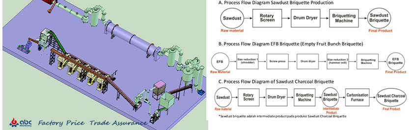 Charcoal Briquette Production Processing Flow Chart