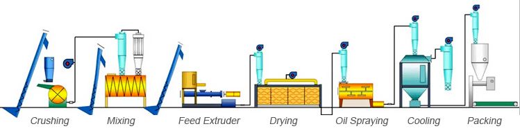 fish feed production process flow chart