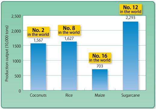 Philippines biomass output