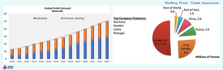 Profitable Investment for Globle Wood Pellet Production Plant Market