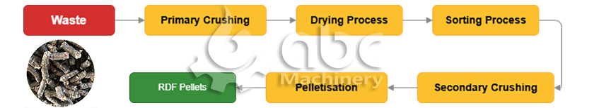Rdf Pellet Processing Line Flow Chart in RDF Production technology