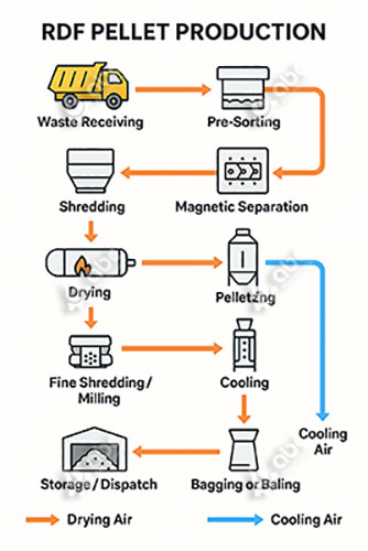 RDF Pellet Technology - Efficient Combustion & Low Emissions