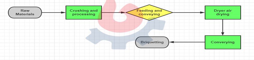 wood chip briquette production processing