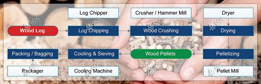 Wood Pellets Making Unit Production